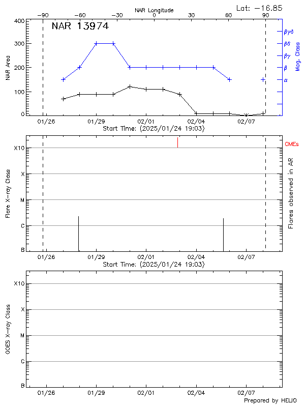 Plot of History