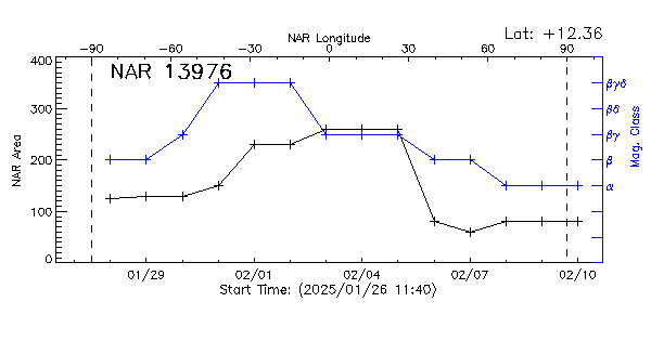 Active Region 13976