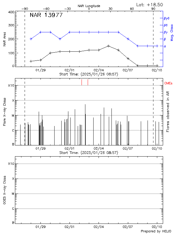 Plot of History