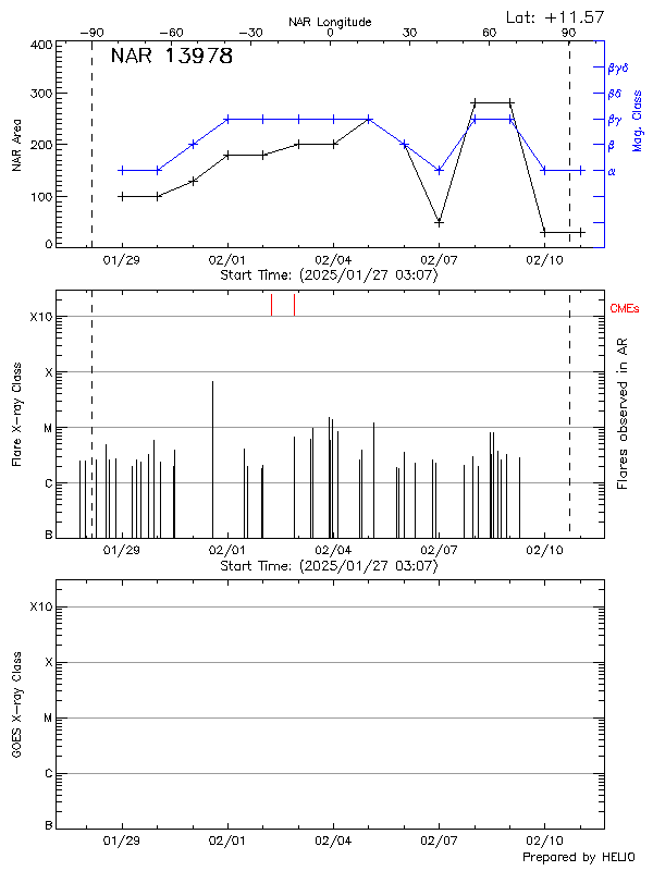 Plot of History