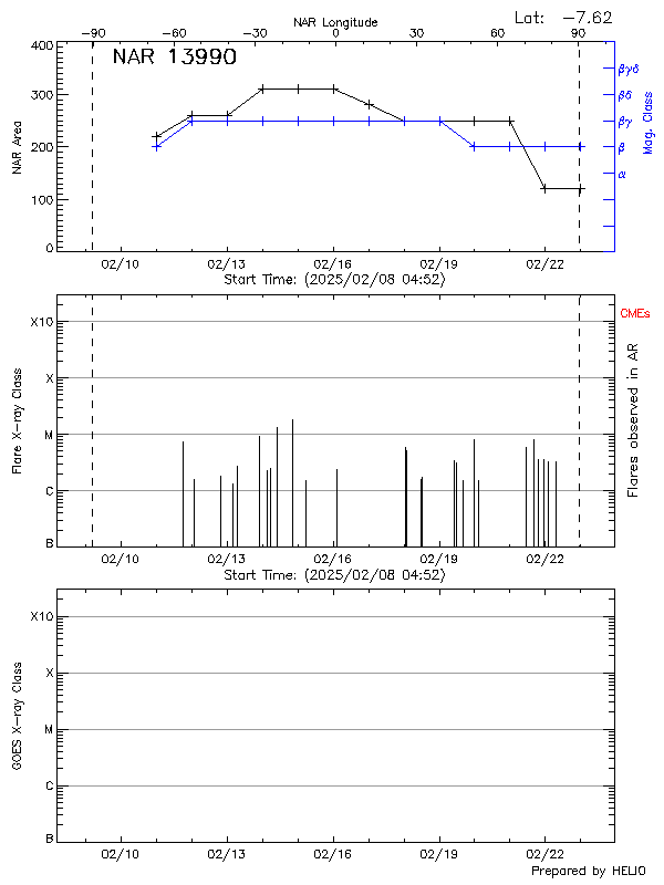 Plot of History