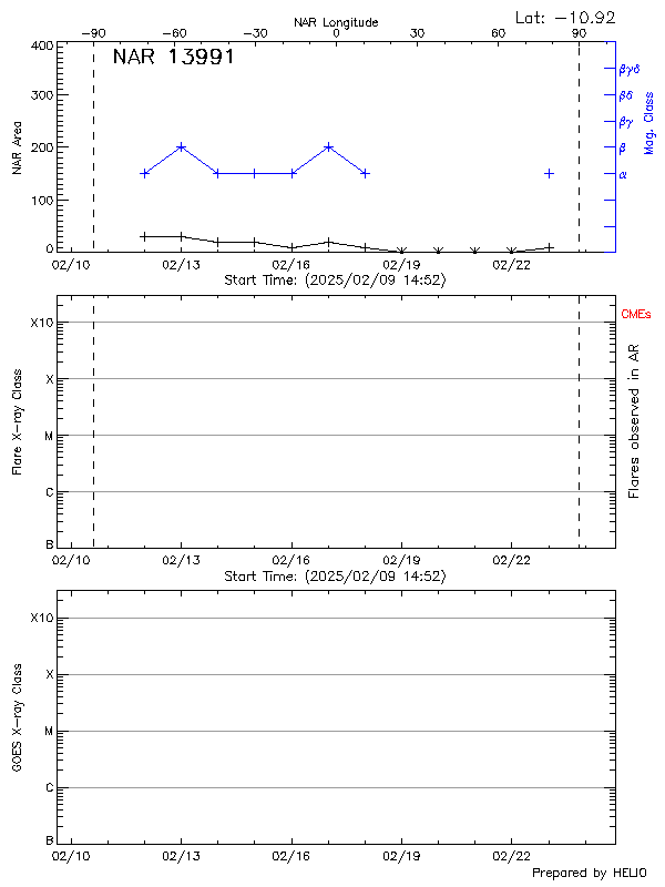 Plot of History