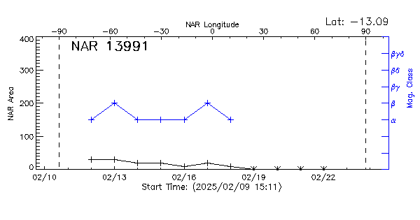 Active Region 13991