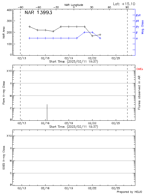 Plot of History