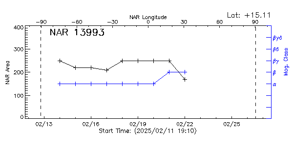 Active Region 13993