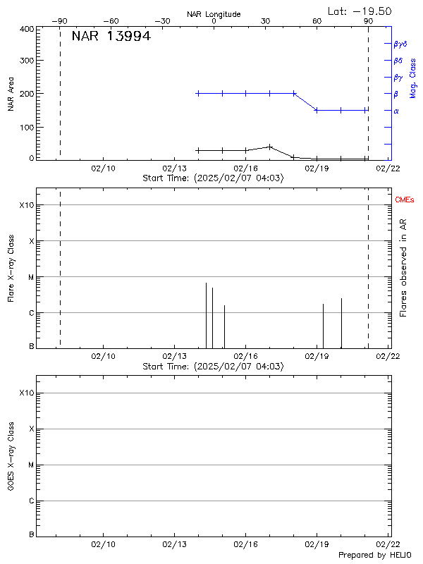 Plot of History