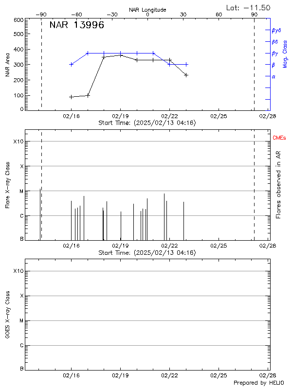 Plot of History