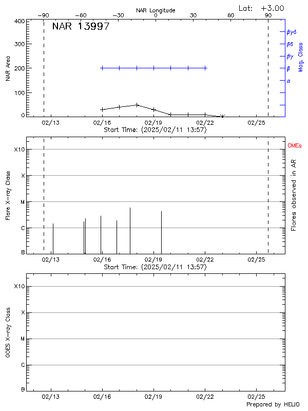 Plot of History