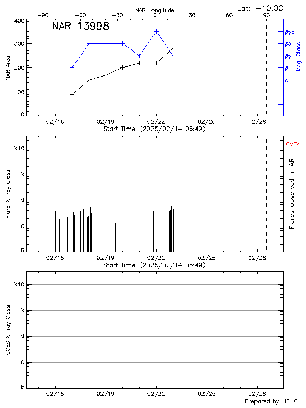 Plot of History