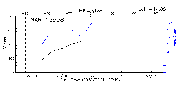 Active Region 13998
