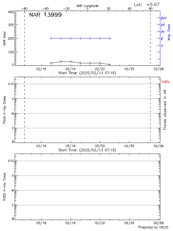 Plot of History