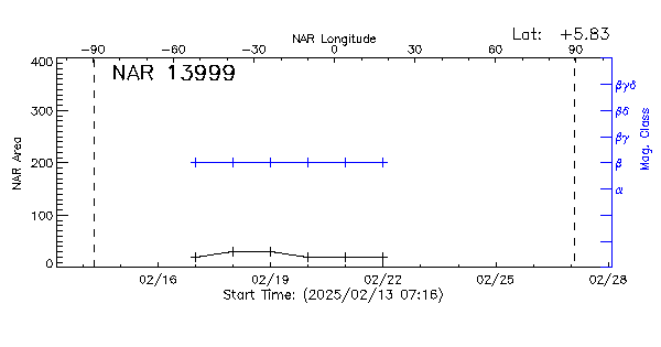 Active Region 13999