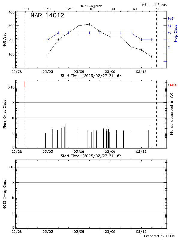 Plot of History