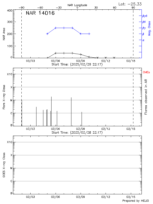 Plot of History