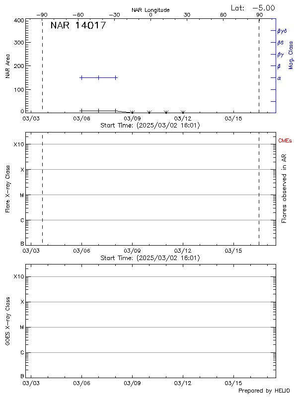 Plot of History