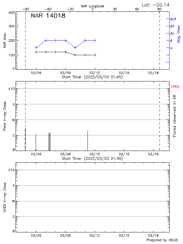 Plot of History