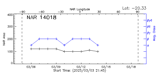 Active Region 14018