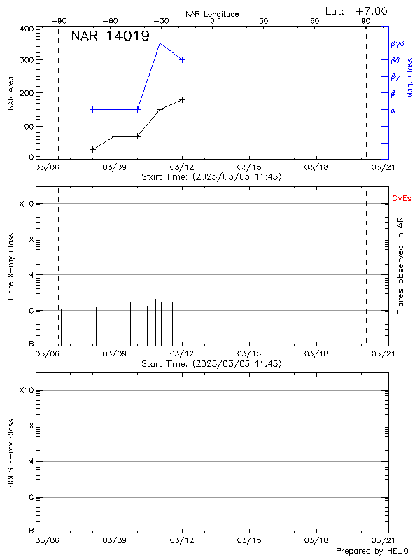 Plot of History