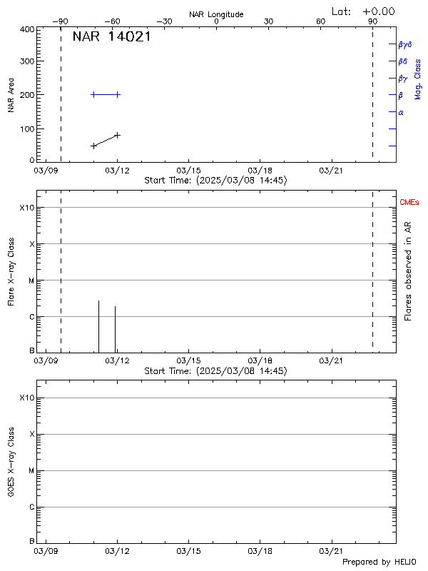 Plot of History