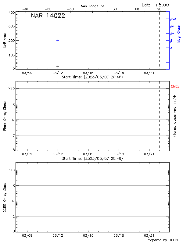 Plot of History