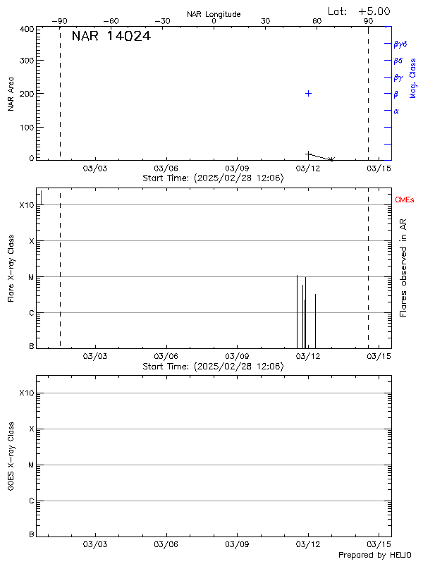 Plot of History