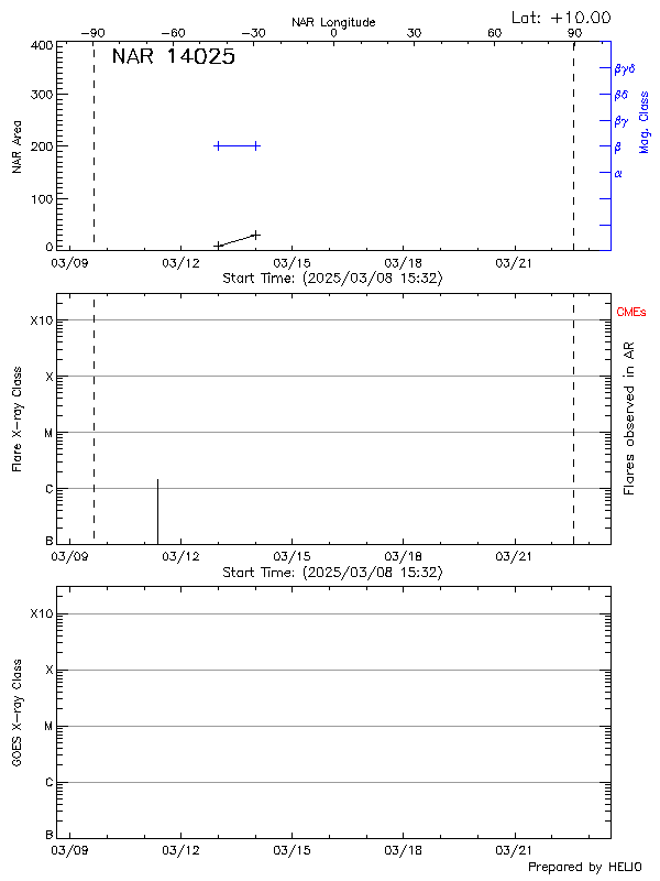 Plot of History