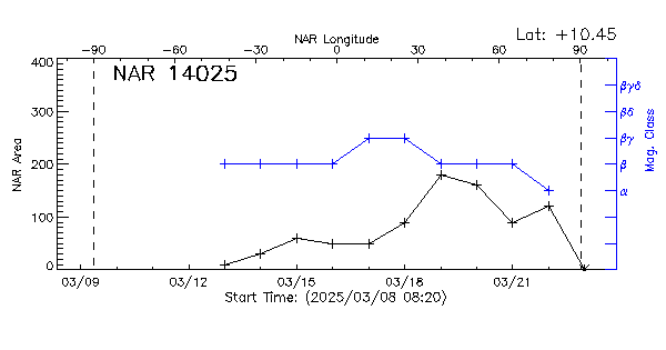 Active Region 14025