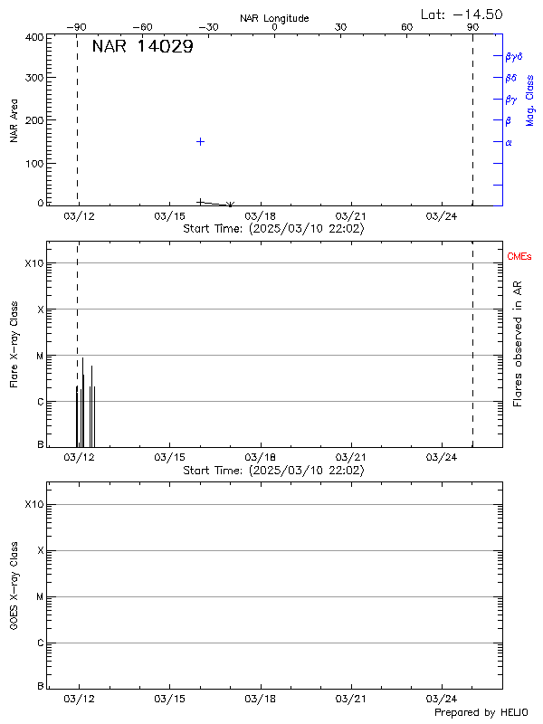 Plot of History