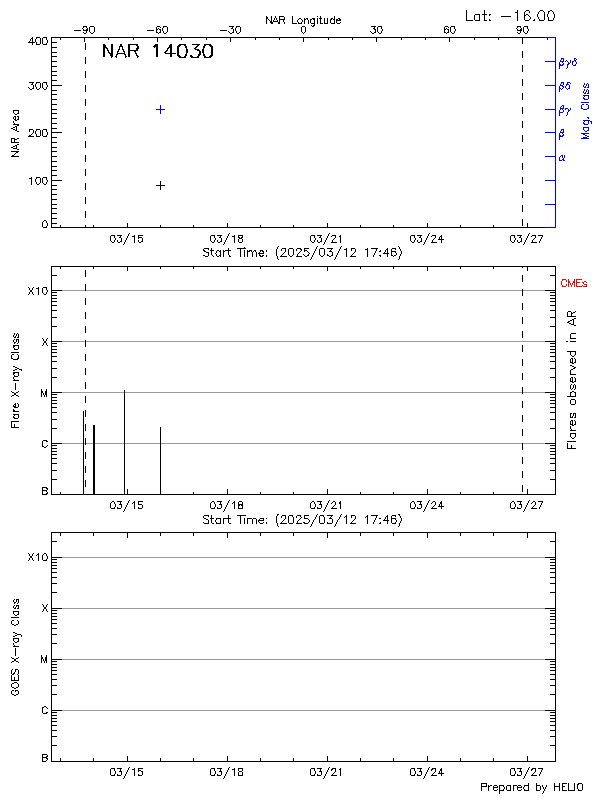 Plot of History