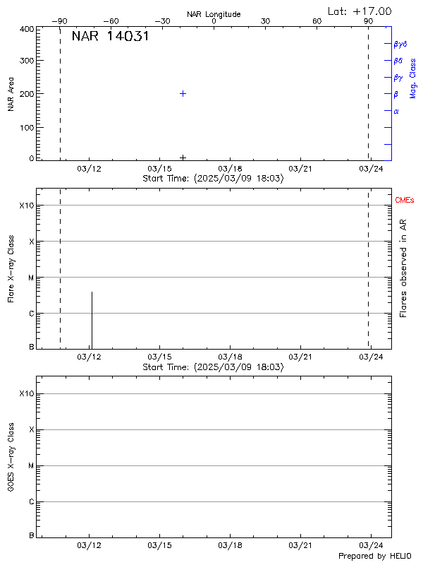 Plot of History