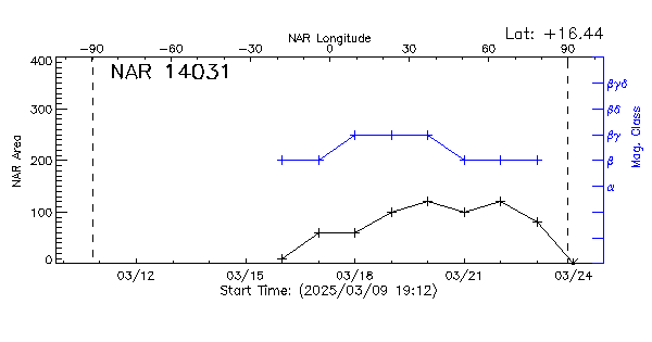 Active Region 14031
