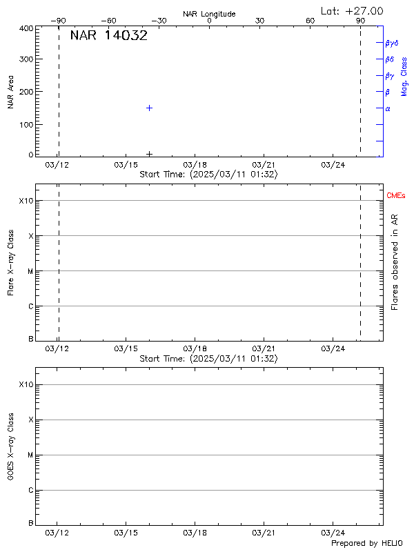 Plot of History