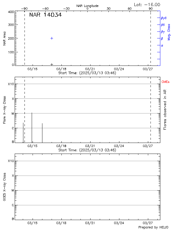 Plot of History