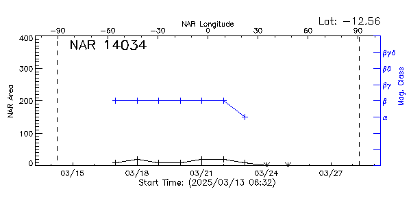 Active Region 14034