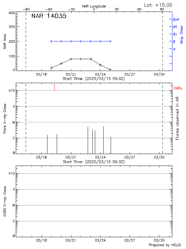 Plot of History