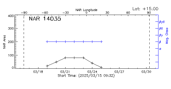 Active Region 14035