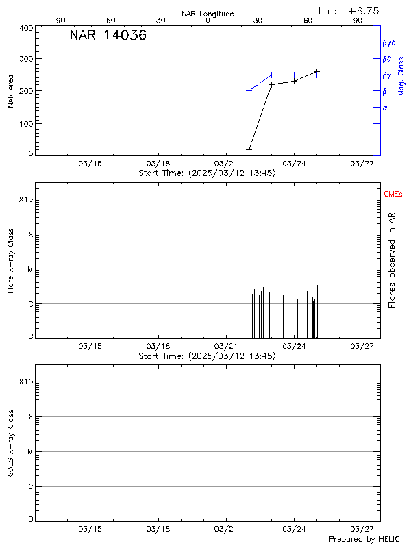 Plot of History