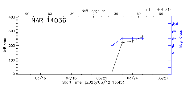 Active Region 14036
