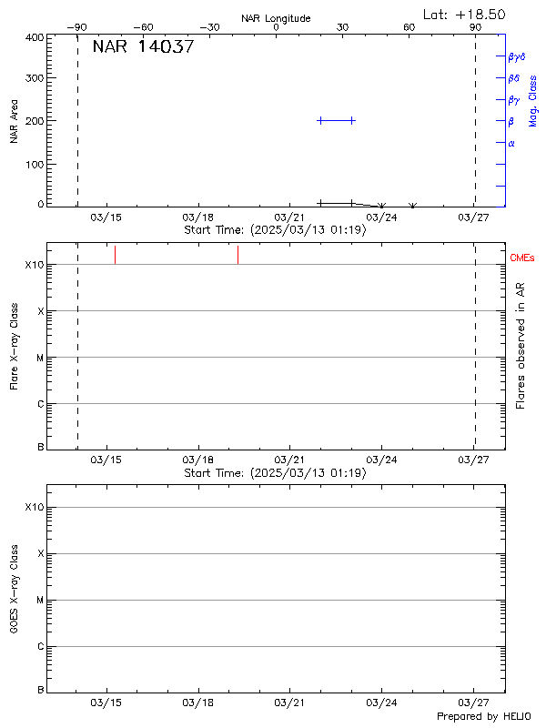 Plot of History