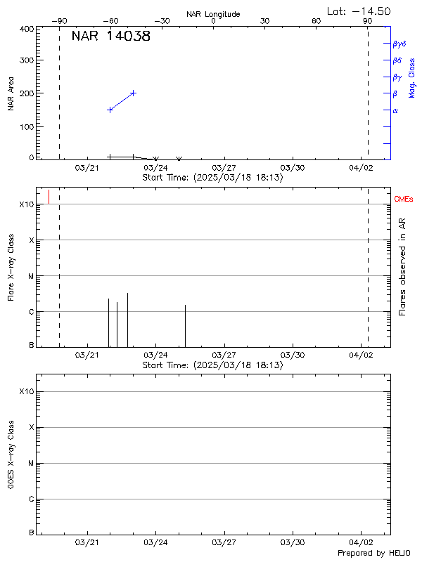 Plot of History