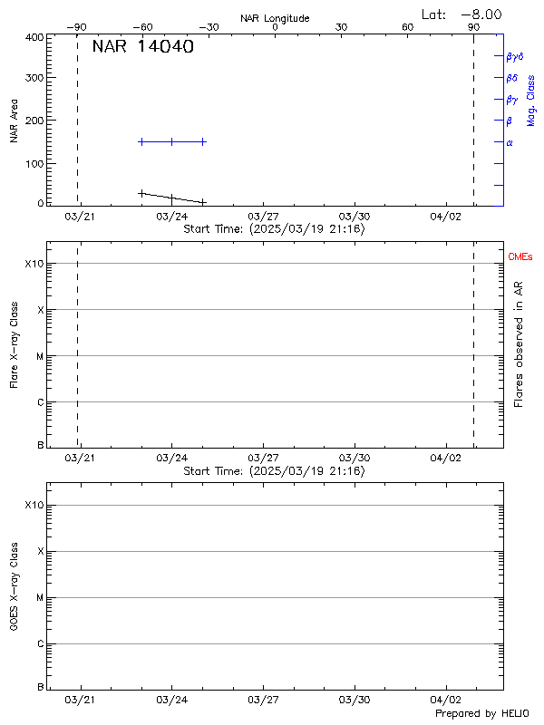 Plot of History