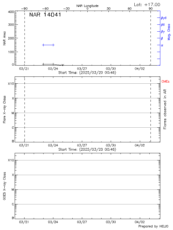 Plot of History