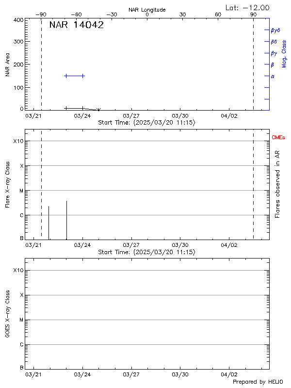 Plot of History