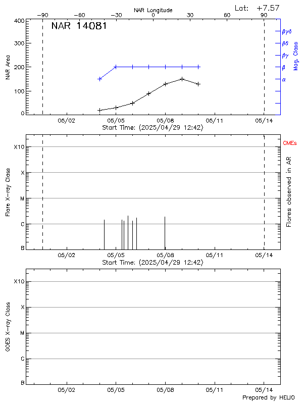 Plot of History