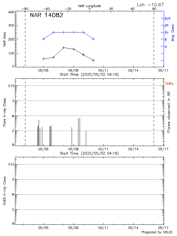 Plot of History