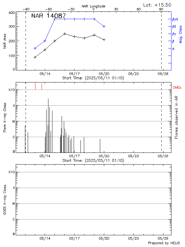 Plot of History