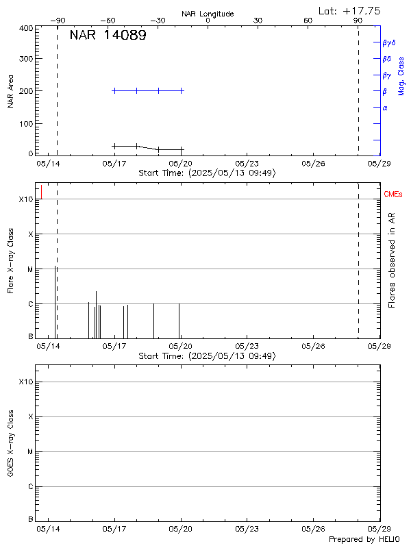 Plot of History