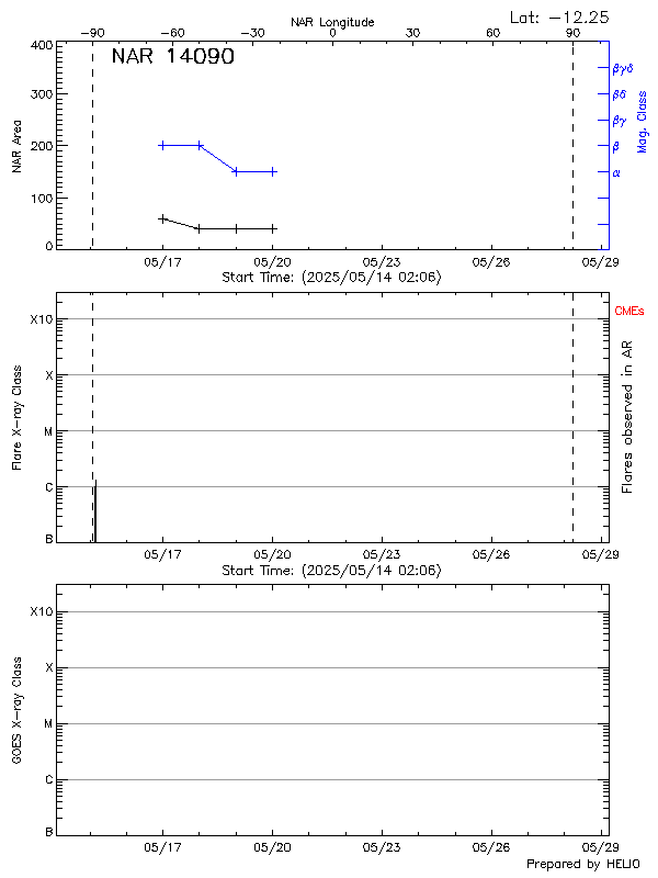 Plot of History