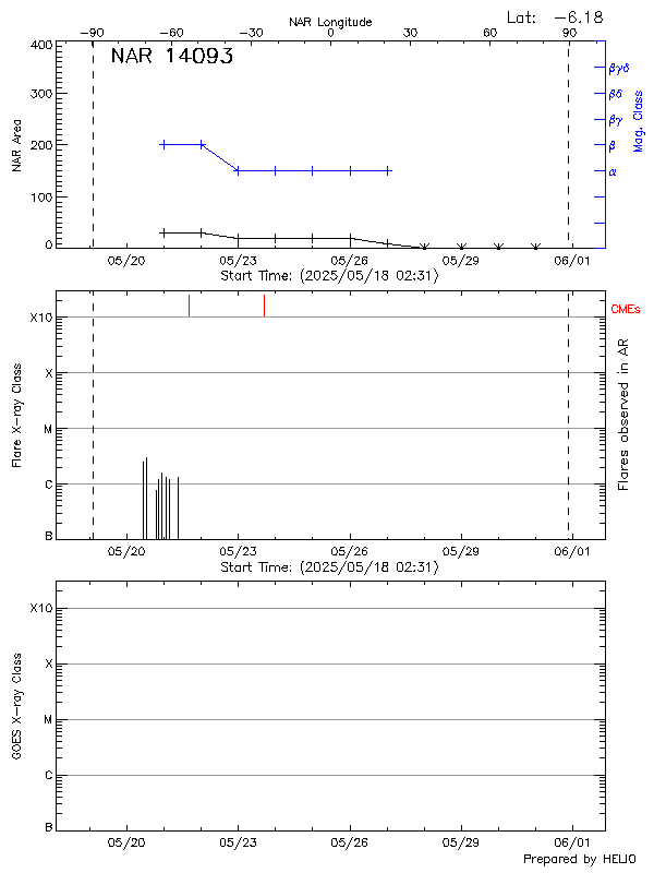 Plot of History