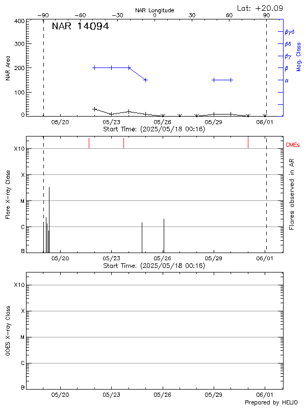 Plot of History